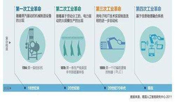 工业4.0及其对我国国防装备制造...
