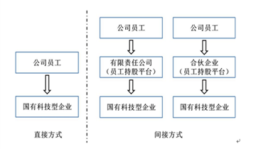 国资委鼓励实施股权和分红激励 同...