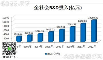研发经费投入强度达到2.07%意...