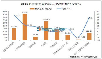 2016年1－6月份医药工业主要...
